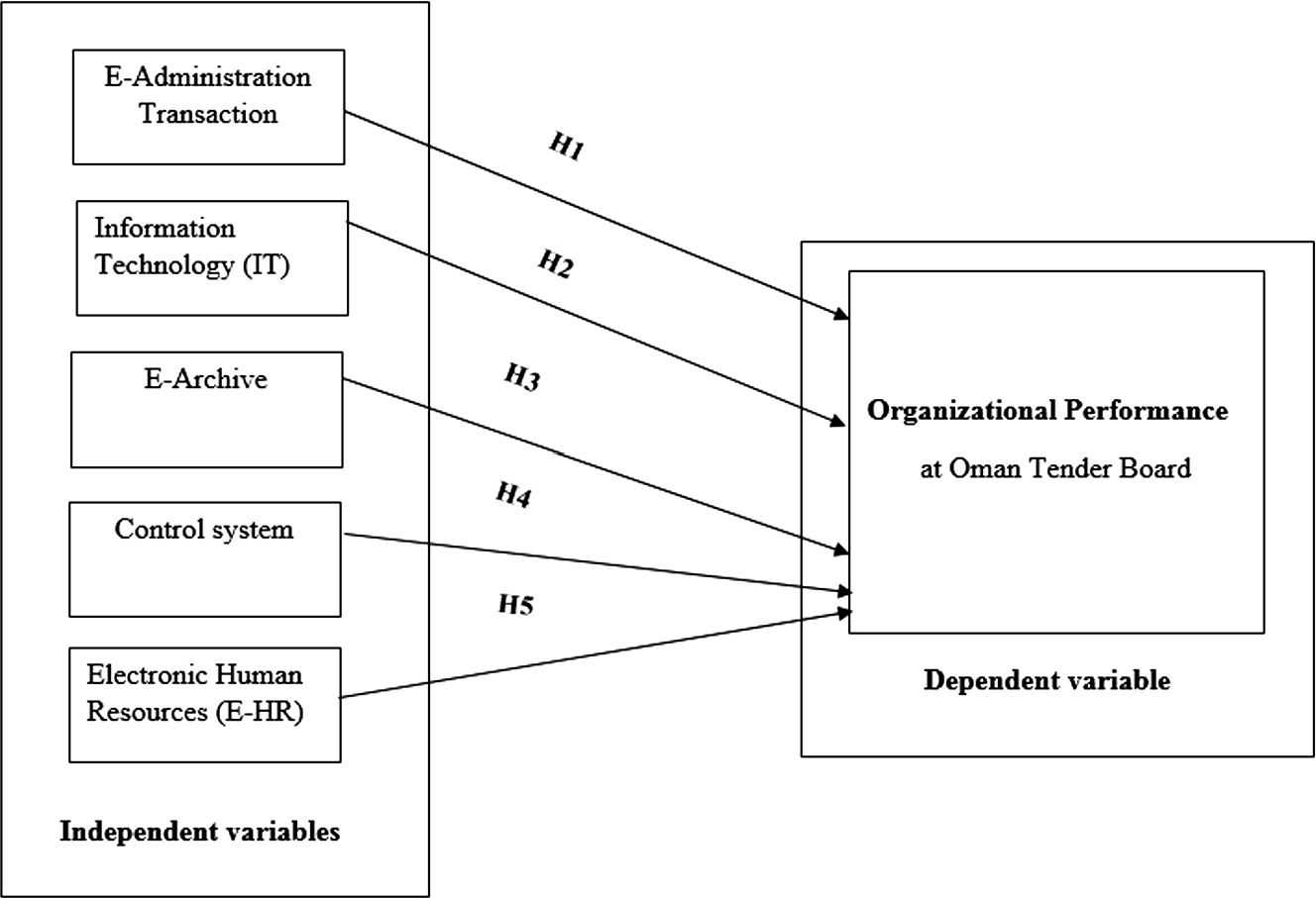 exploring the efficiency of e tendering services in oman administrative perspectives from government and business users springerlink