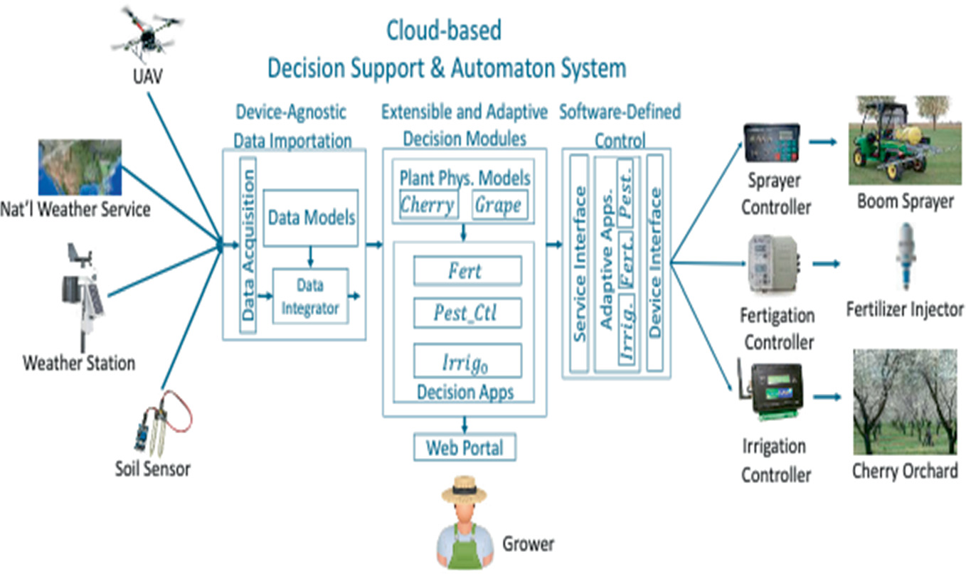 Emerging Technologies-Principles and Applications in Precision