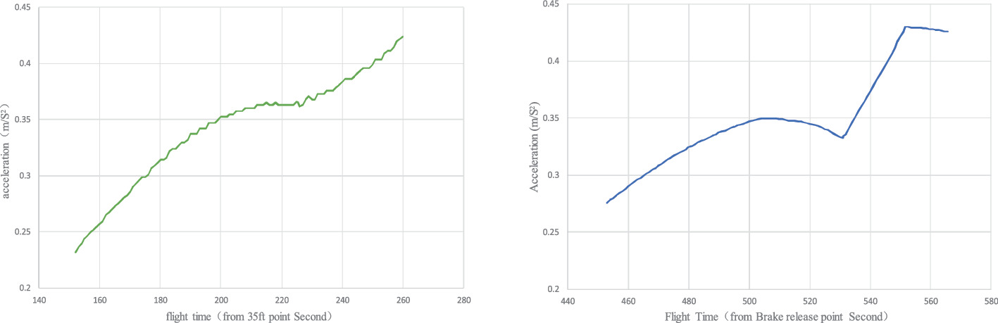 The Research On Net Takeoff Flight Path Calculation Method Based On Gross Flight Path Under Complicated Condition Springerlink