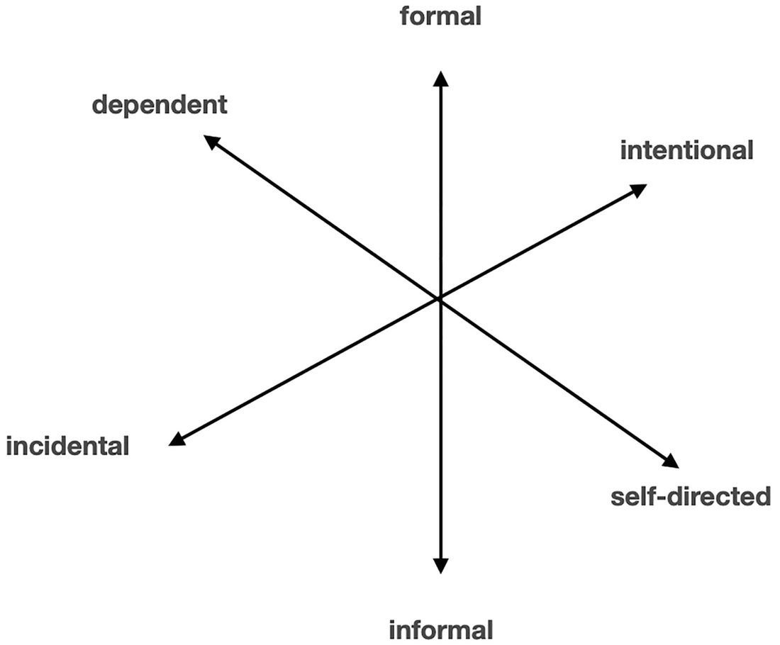 Informal learning as a 3D continuum, with dimensions of dependence/self-direction and incidental/intentional