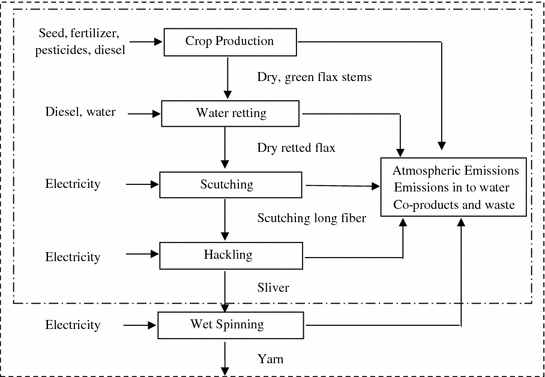 flax yarn manufacturing process