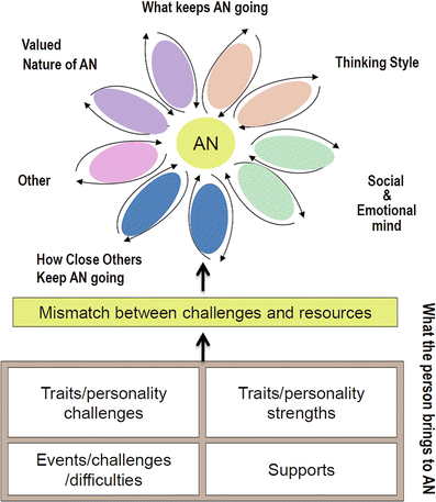Maudsley Model Of Anorexia Nervosa Treatment For Adults Mantra A Cognitive Interpersonal Model Of Illness Development And Maintenance Springerlink Maudsley Model Of Anorexia Nervosa Treatment For Adults Mantra A Cognitive Interpersonal Model Of Illness Development And Maintenance Springerlink