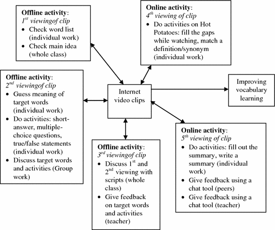 Enhancing Students Learning Of Factual Knowledge Springerlink