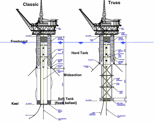 Large Spar Drilling and Production Platforms for Deep Water Oil and Gas ...