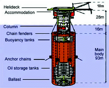 Large Spar Drilling and Production Platforms for Deep Water Oil and Gas ...