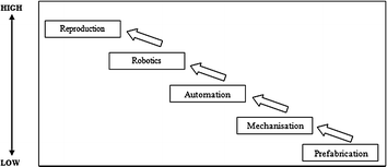 The Way Forward For Industrialised Building System Ibs In Malaysia Springerlink