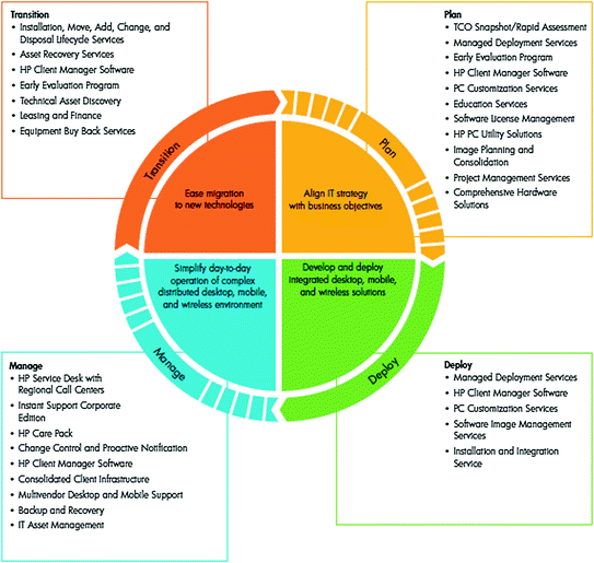 Hewlett Packard Australia Towards Sustainable Product Service
