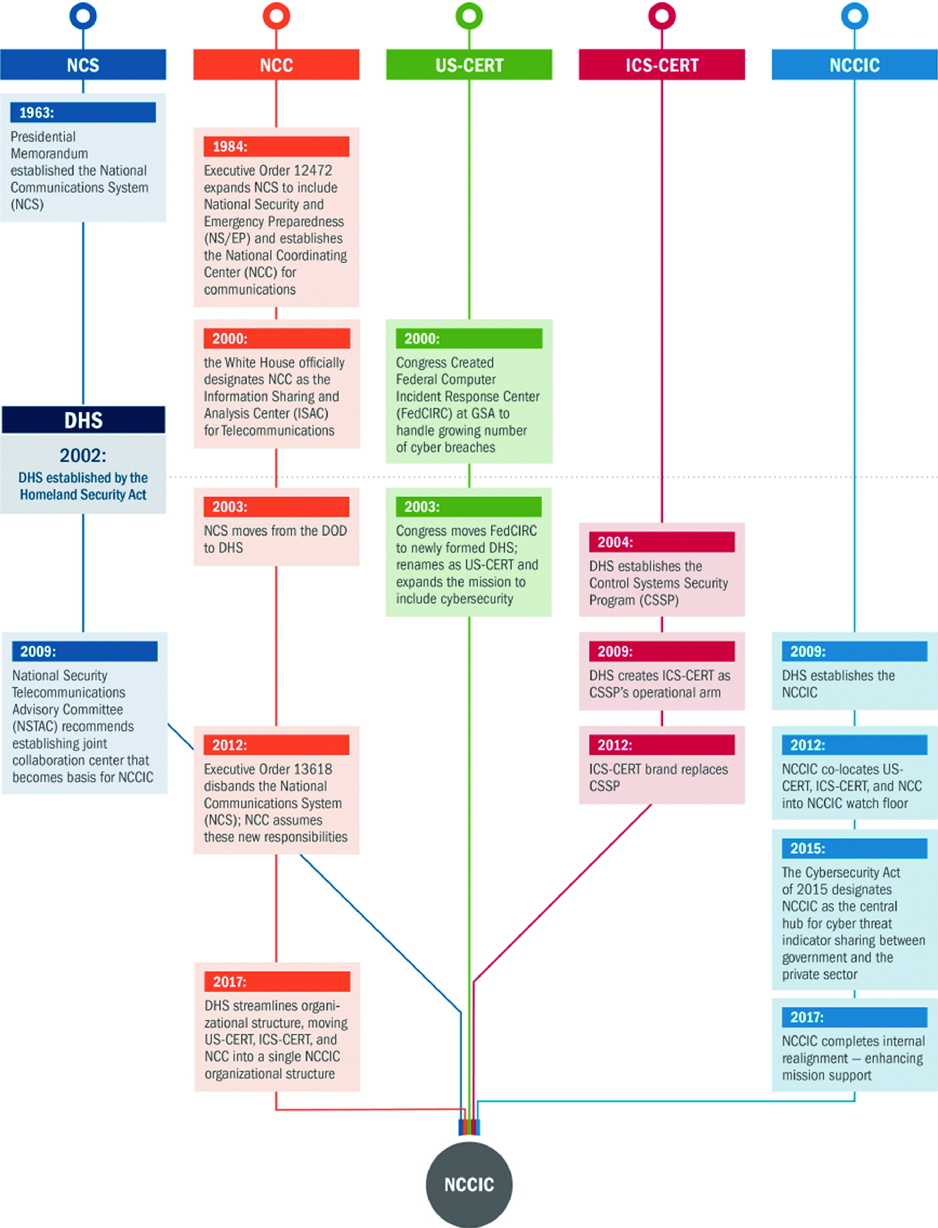 Dod Cyber Crime Center Organizational Chart