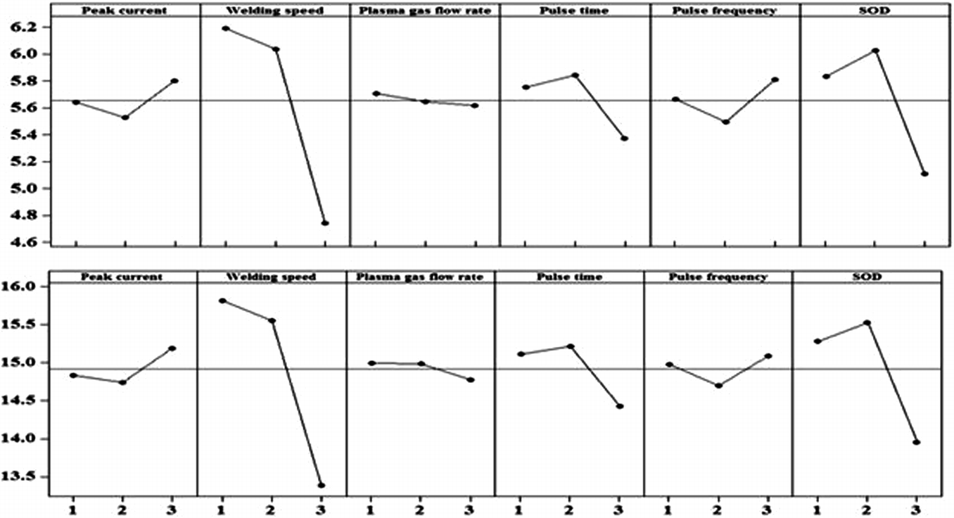 Multi Output Response Optimization For Overall Enhancement Of