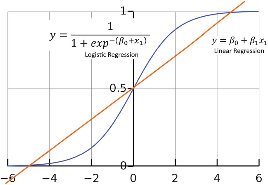 Univariate Logistic Regression Theoretical Aspects Springerlink