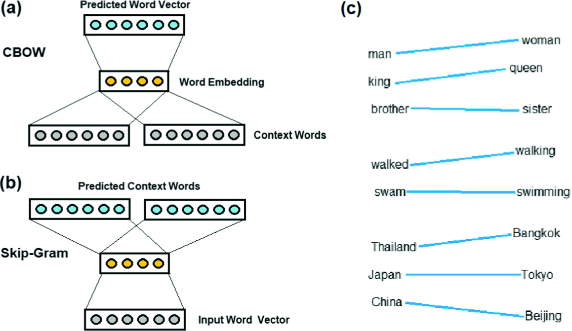 Exploring Music21 And Gensim For Music Data Analysis And