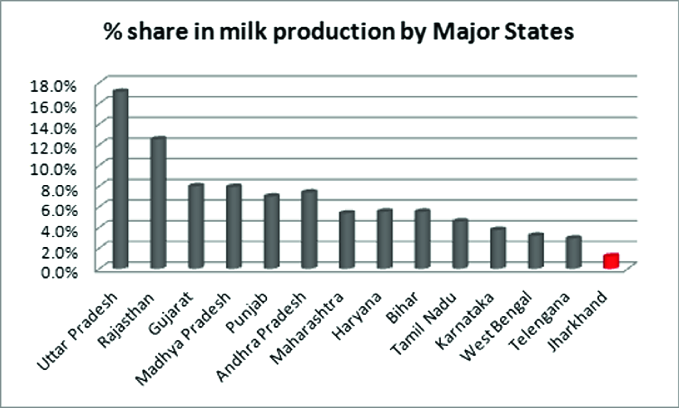 Milk Snf Chart