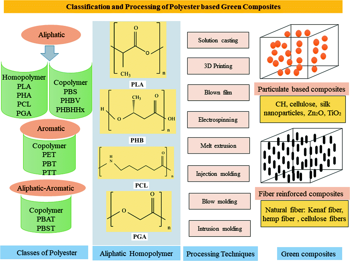 Green Composites Based On Aliphatic And Aromatic Polyester Opportunities And Application Springerlink