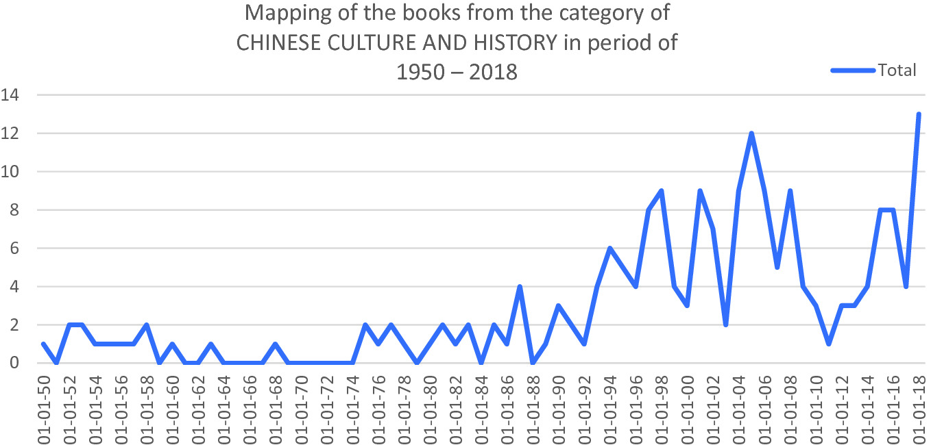 Publishing Chinese Literary Works During 1965 2018 Romania An In Depth Study In The Sociology Of Literature Springerlink