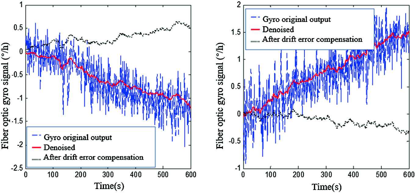 Temperature Drift Modeling and Compensation for Gyroscope | SpringerLink