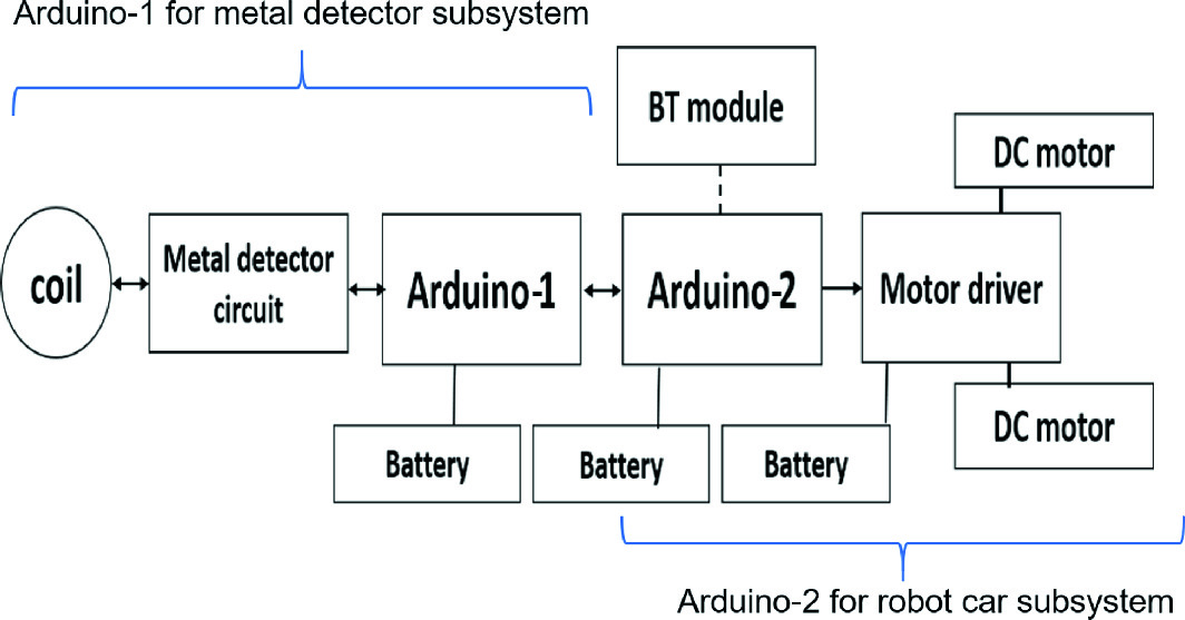 Implementation Of Robotics To Design A Sniffer Dog For The Application Of Metal Detection Springerlink
