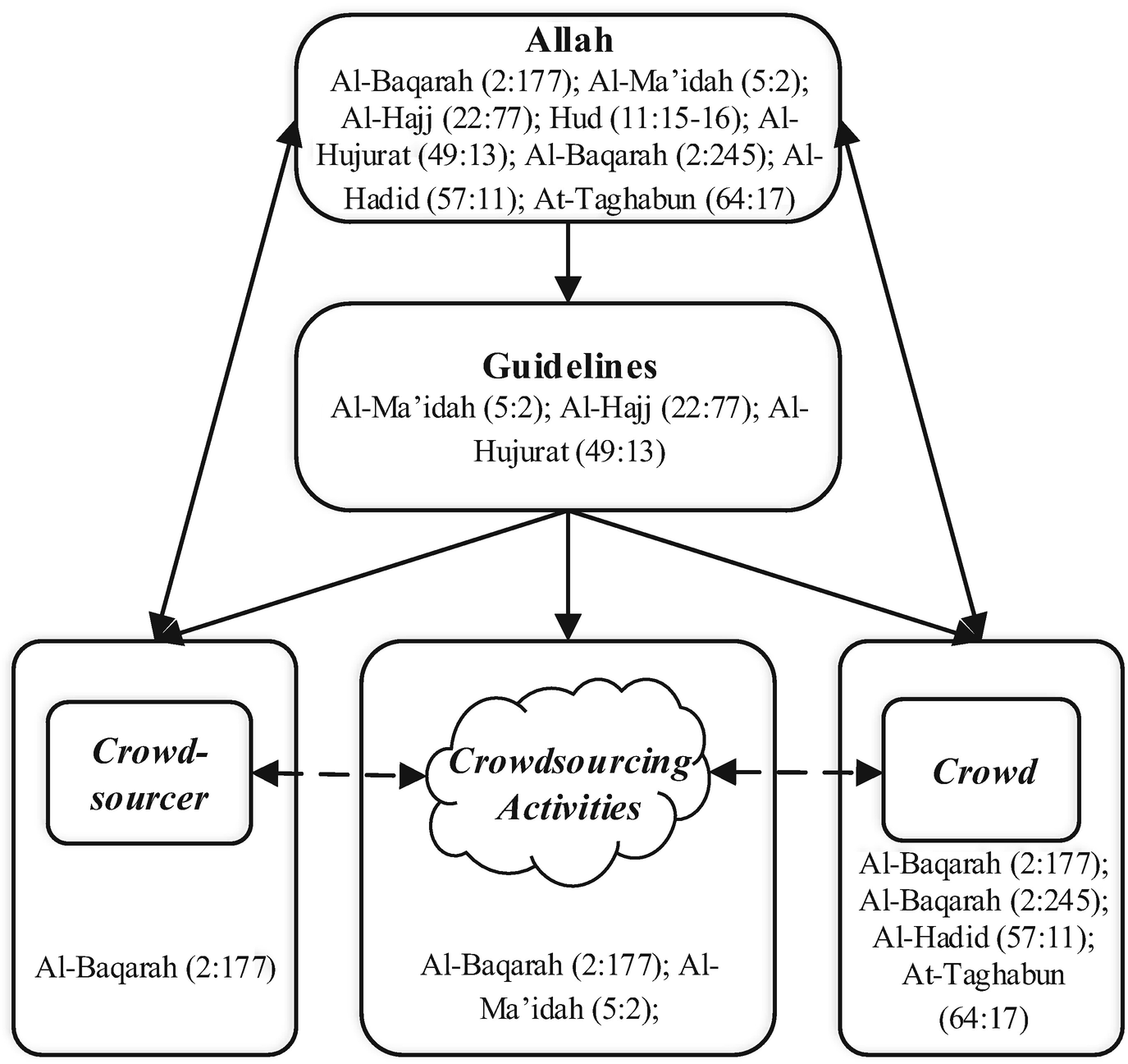 Developing of Crowdsourcing Theoretical Framework: An Analysis 