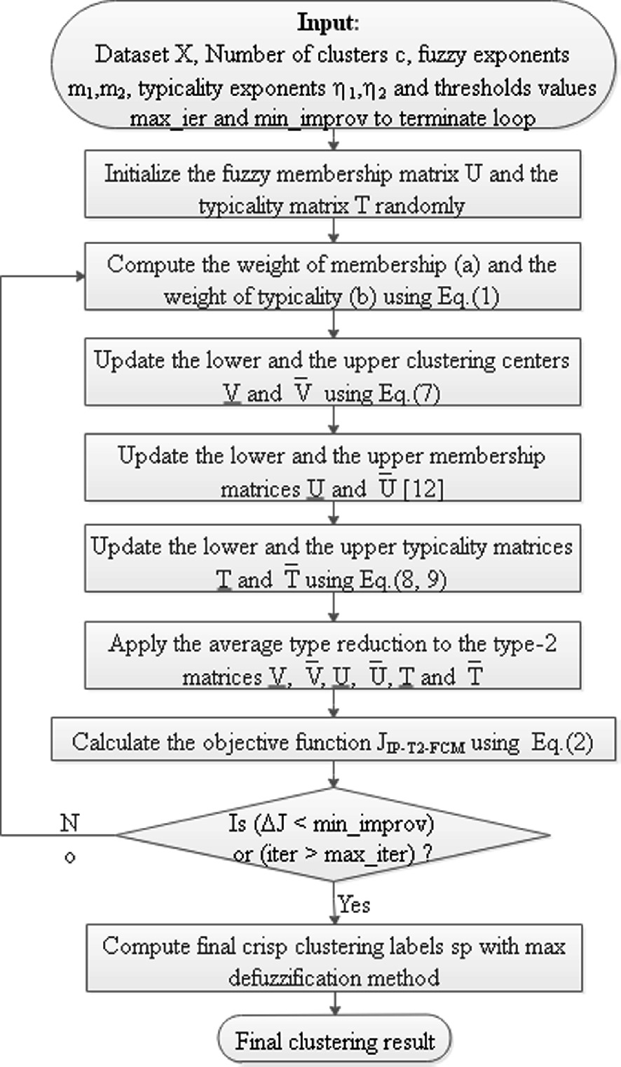 Robust Clustering Based Possibilistic Type 2 Fuzzy C Means For Noisy Datasets Springerlink