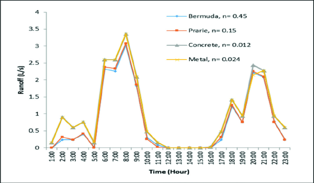 An Evaluation of Hydrological Simulation of Extensive Green Roof