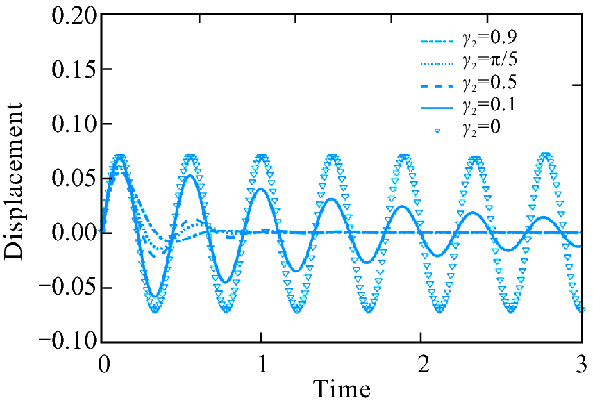 Wavelet Based Laplace Transformation For Initial And Boundary Value Problems Springerlink