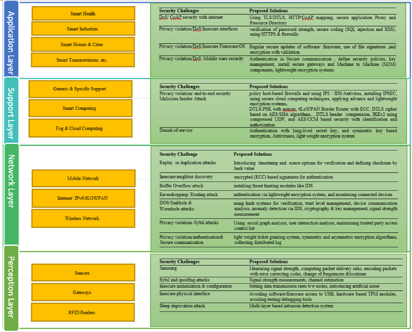 security in iot threats and vulnerabilities layered architecture encryption mechanisms challenges and solutions springerlink