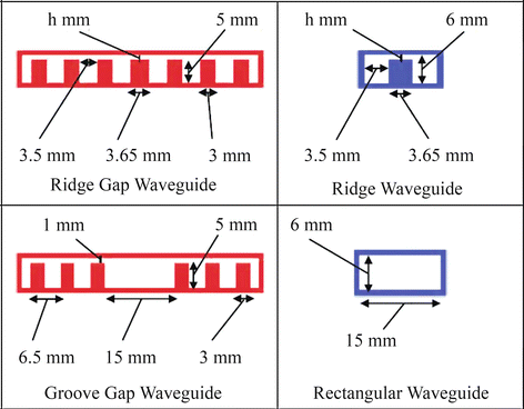 GAP Waveguides | SpringerLink