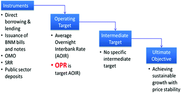 Monetary Policy And Islamic Finance Malaysia Springerlink