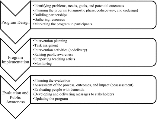 organizational forms and management for the building of creative