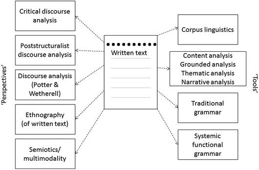 semiotic discourse analysis springerlink discourse analysis