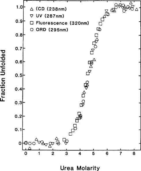 Urea And Guanidine Hydrochloride Denaturation Curves Springerlink Urea And Guanidine Hydrochloride Denaturation Curves Springerlink