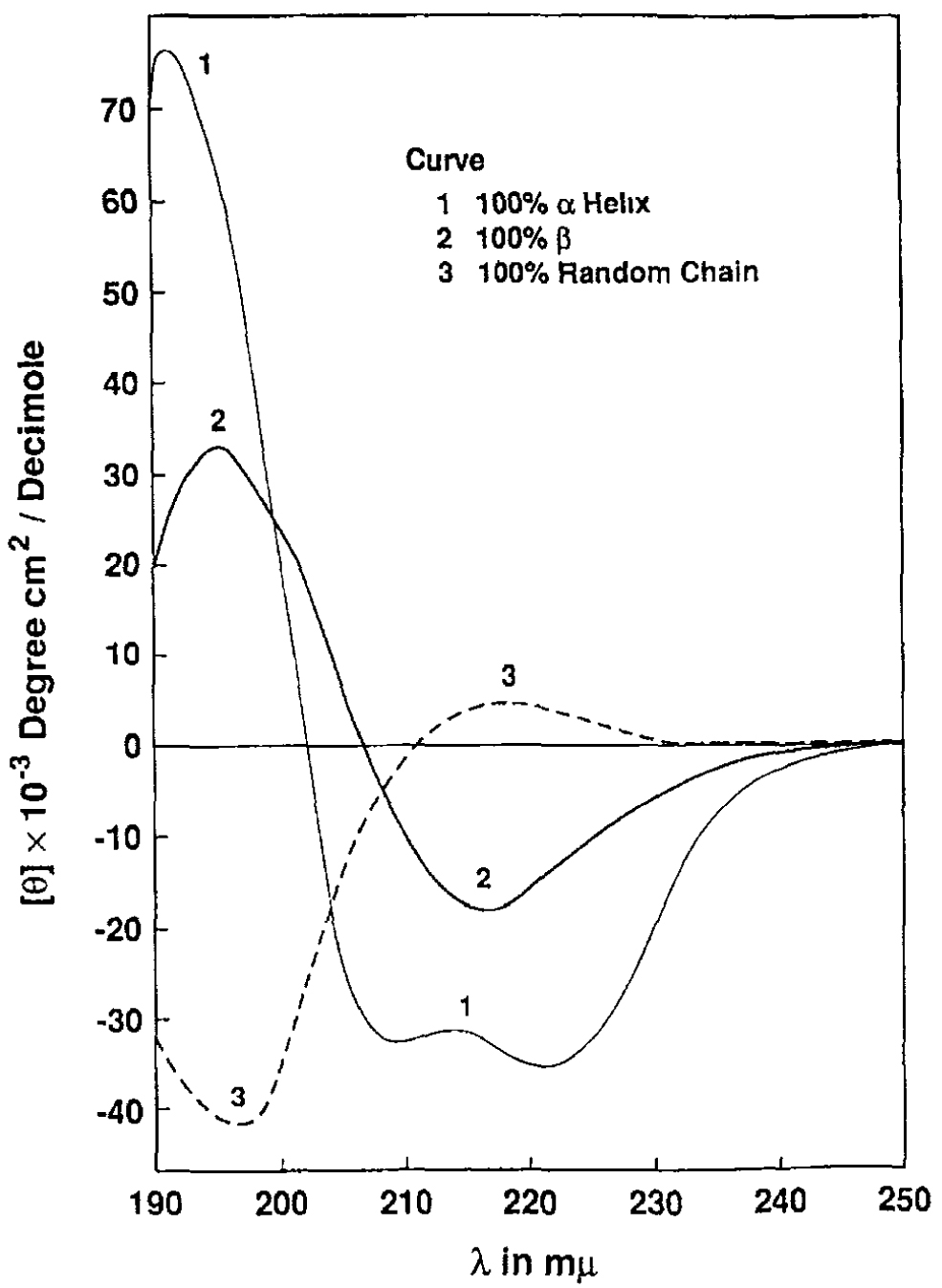 Circular Dichroism Studies of Secondary Structure of Peptides