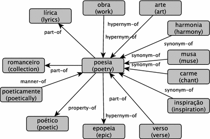 Poetry Generation With Poetryme Springerlink poetry generation with poetryme