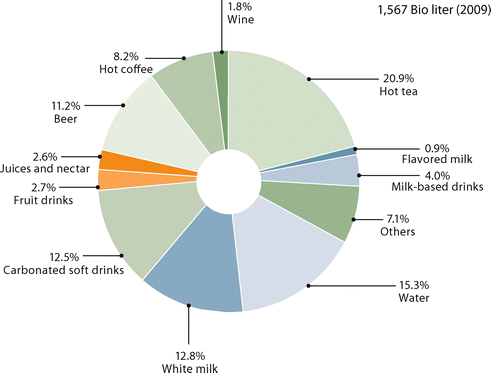 World Consumption Of Beverages Springerlink