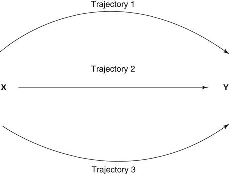 Depicting the Dynamics of Living the Life: The Trajectory Equifinality ...