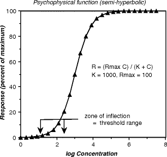 Measurement of Sensory Thresholds | SpringerLink