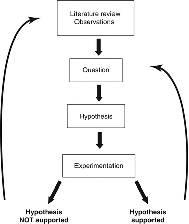 How to Read the Literature, Develop a Hypothesis, and Design an ...