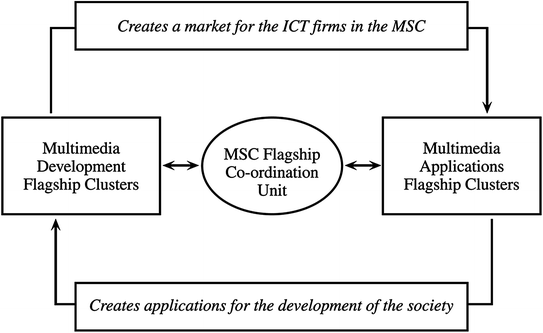 Support System for Entrepreneurial and Small and Medium Ventures in ICT