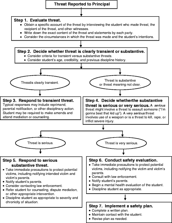 The Virginia Student Threat Assessment Guidelines An Empirically
