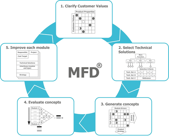 Modular Function Deployment Applied to a Cordless Handheld Vacuum ...