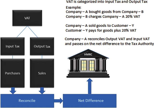 input-tax-vs-output-tax-chapter-4-types-of-supplies-supraisess