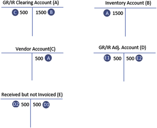 Defining Adjustment Accounts for GR/IR Clearing | SpringerLink