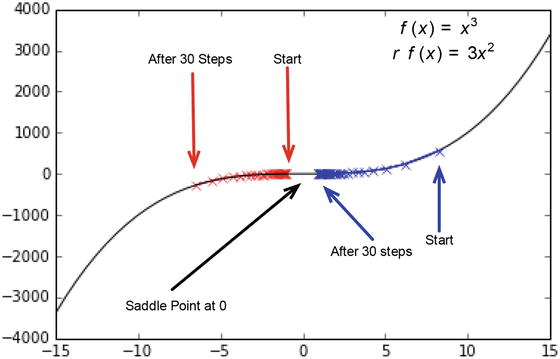 stochastic gradient descent