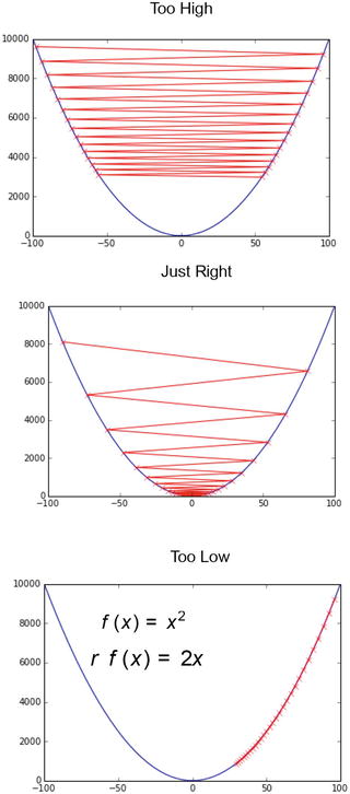 stochastic gradient descent
