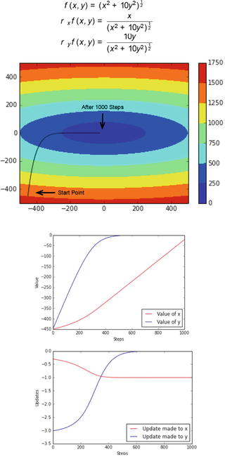 stochastic gradient descent stochastic gradient descent