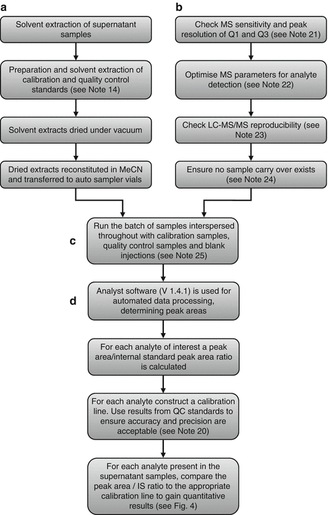 LC-MS/MS Quantitative Analysis of Quorum Sensing Signal Molecules ...