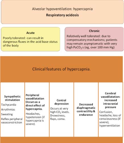 Respiratory Acidosis | SpringerLink
