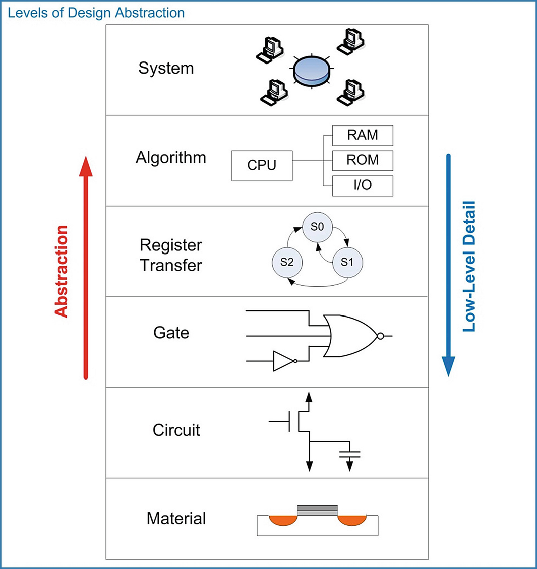 The Modern Digital Design Flow | SpringerLink