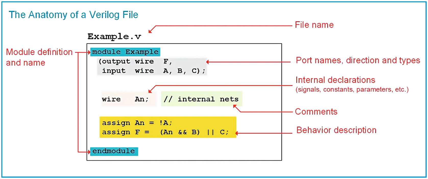 Verilog Constructs | SpringerLink