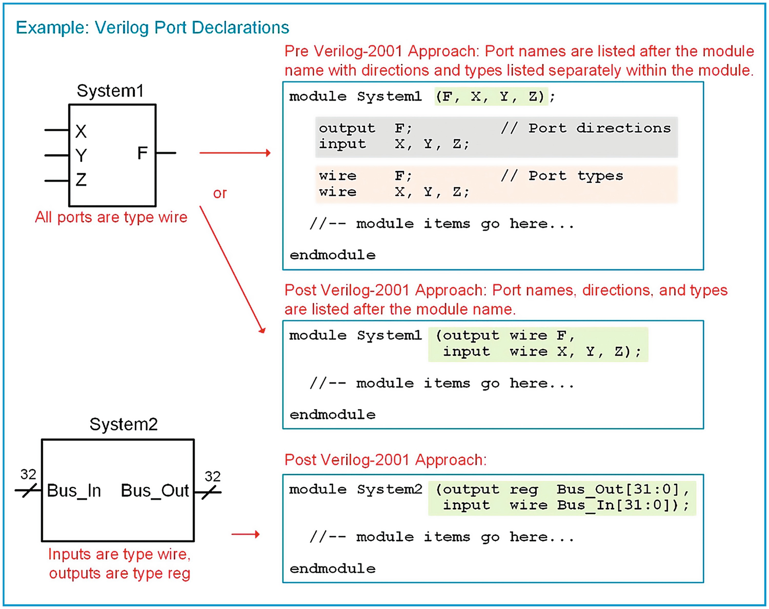 assign ports verilog