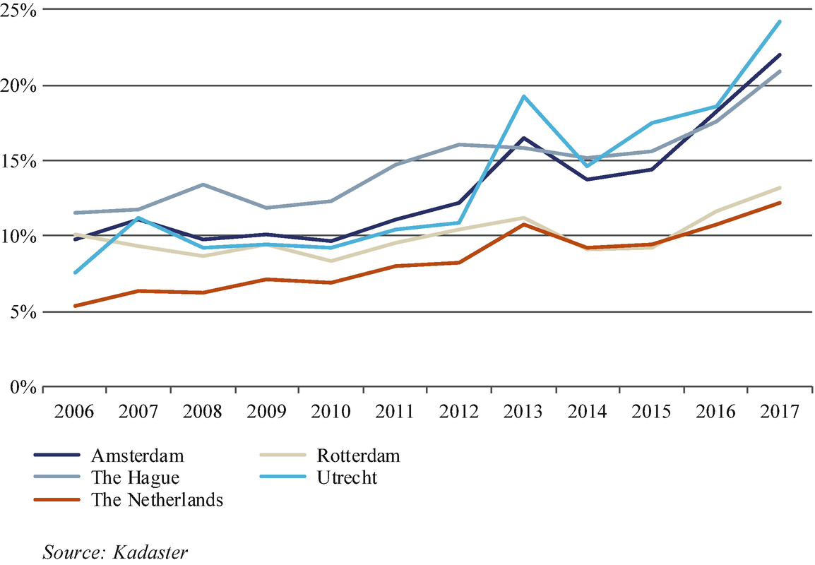 The Housing Market in Major Dutch Cities SpringerLink